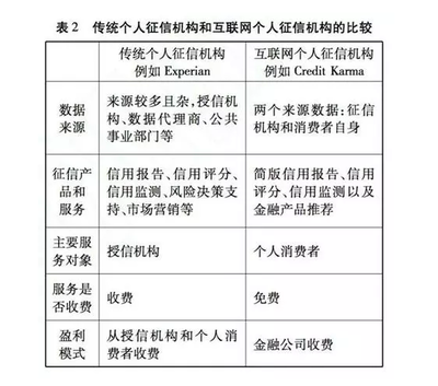 美國個(gè)人征信互聯(lián)網(wǎng)服務(wù)新趨勢(shì) 從線下積分走向云端身份的生活化服務(wù)